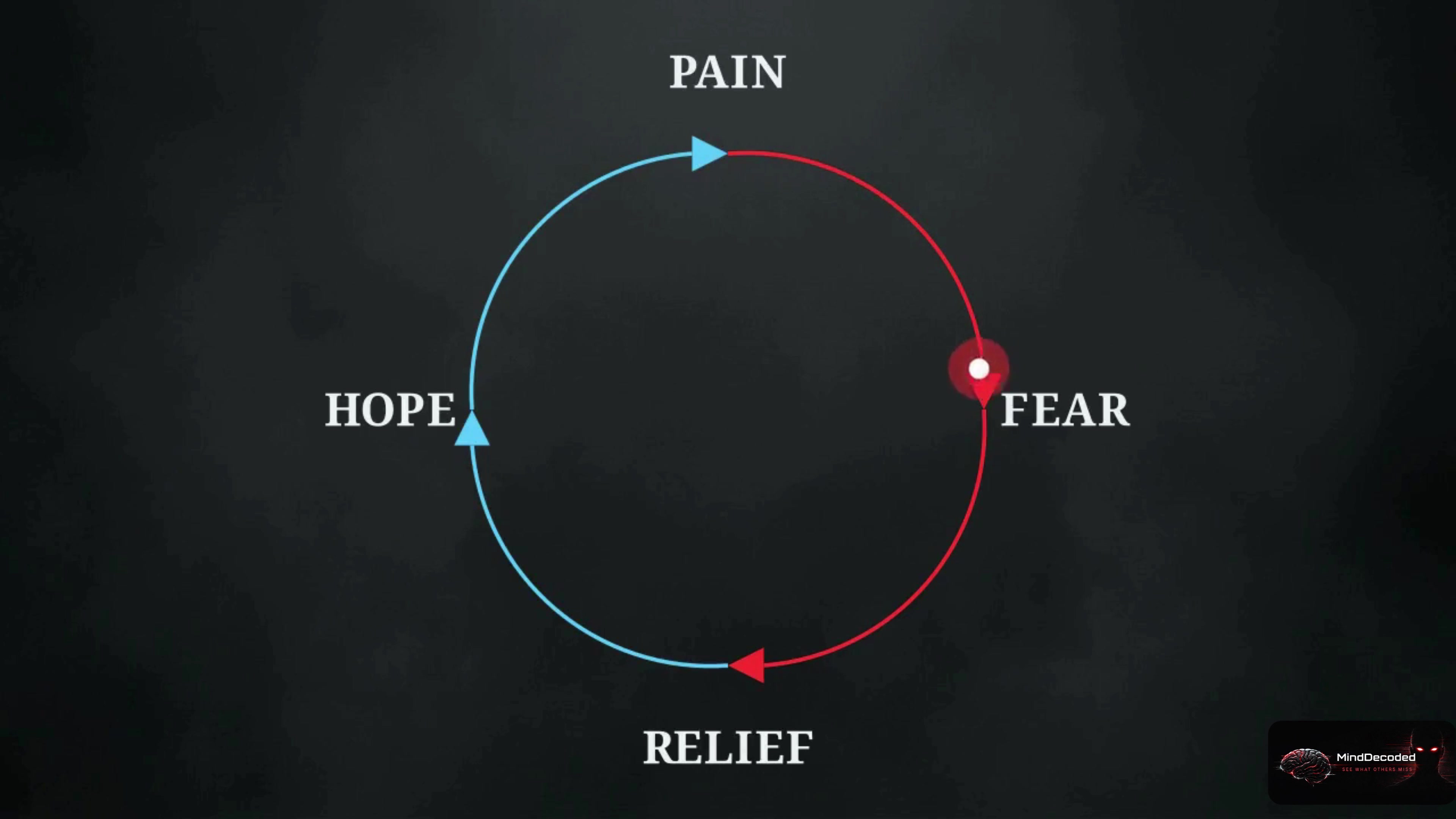 A cycle showing pain, fear, relief and hope—the repeating stages of a trauma bond